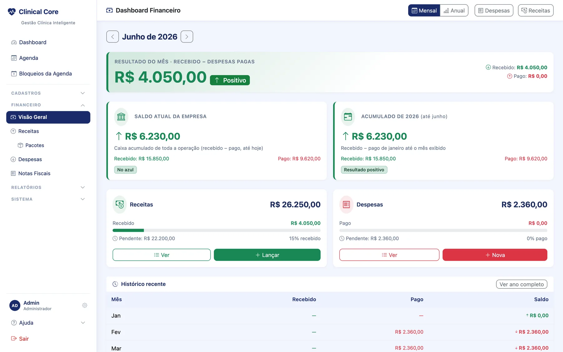 Dashboard financeiro do Clinical Core com resultado do mês, receitas, despesas e saldo acumulado