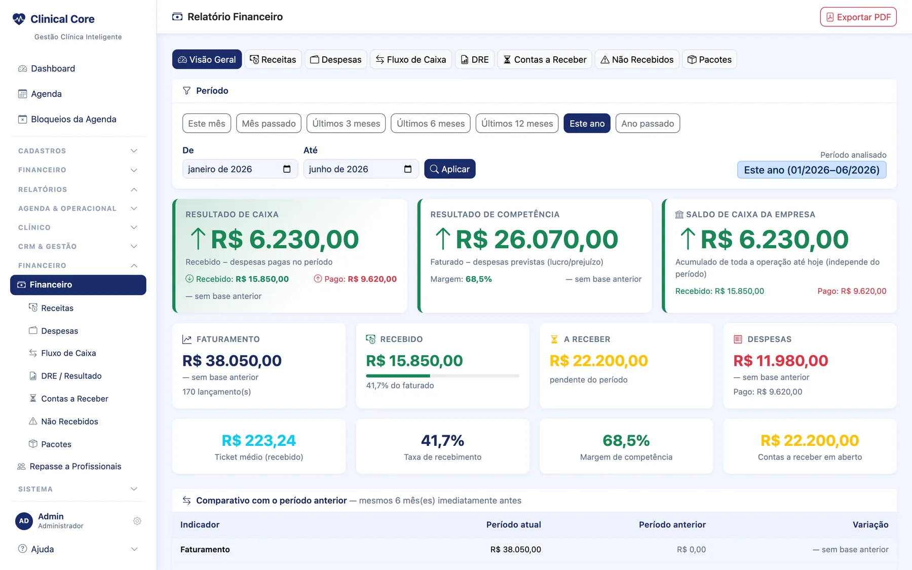 Relatório financeiro do Clinical Core com DRE, fluxo de caixa e contas a receber